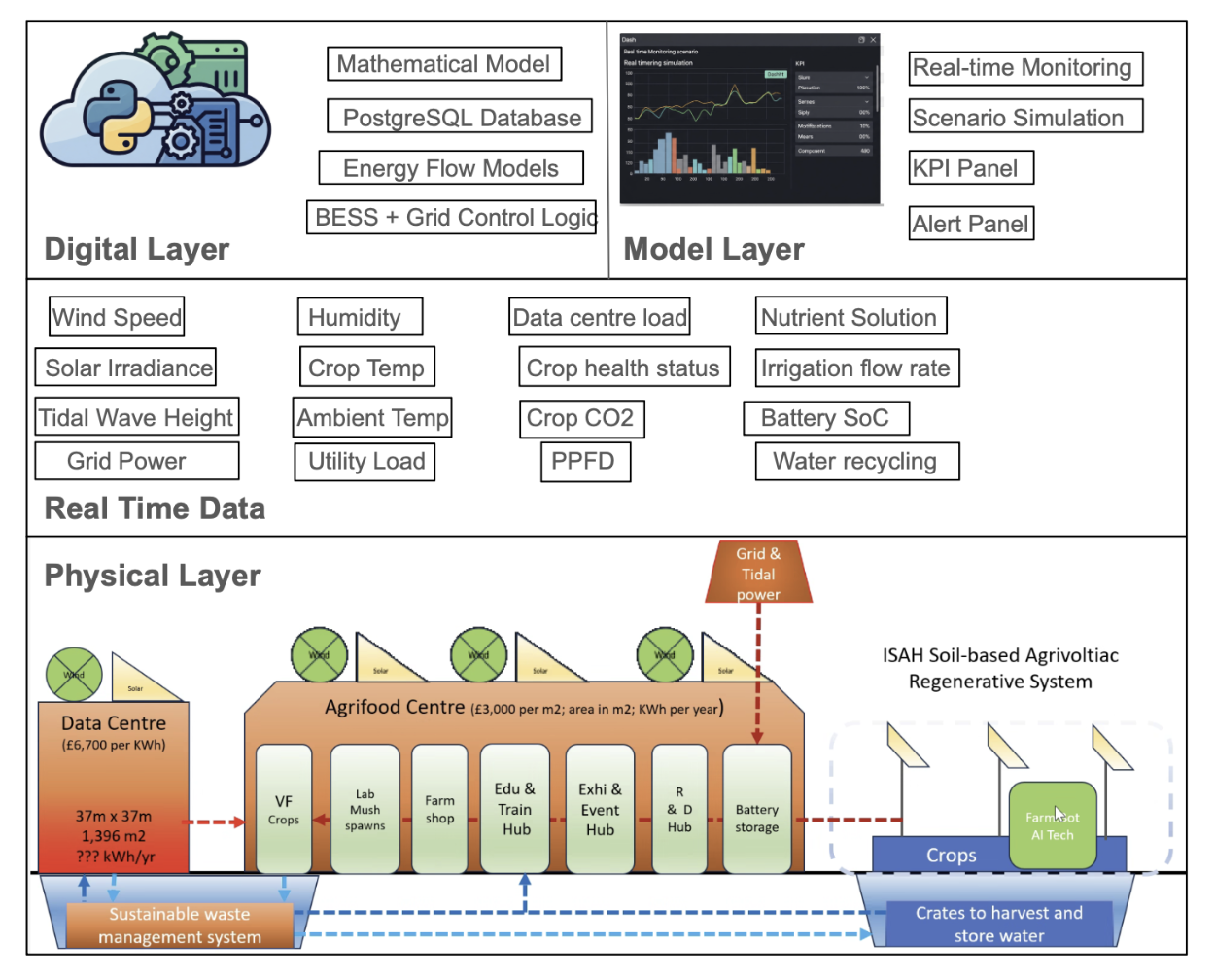 Digital Twin Schematic